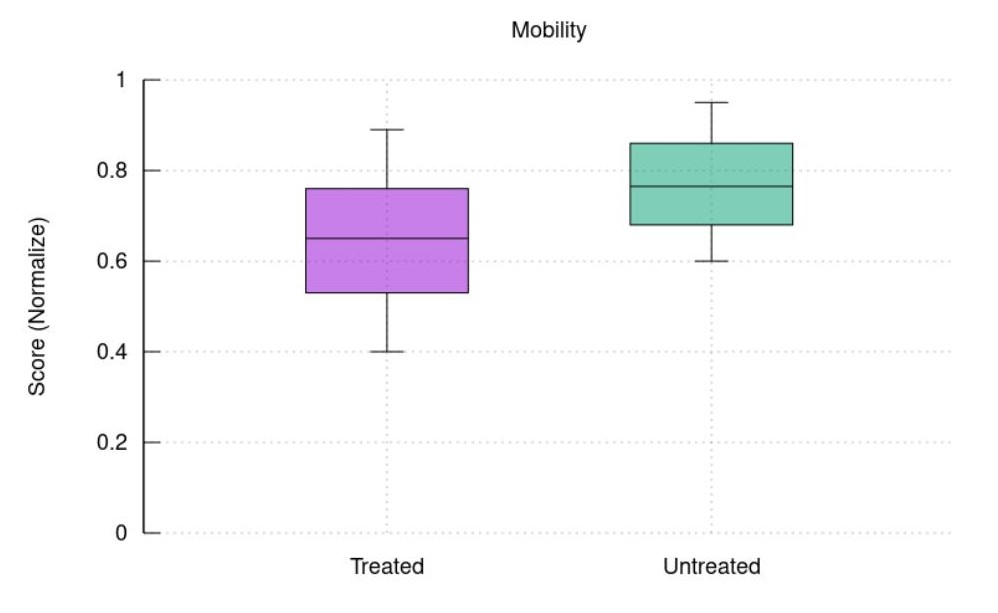 Mobility QOL metric
