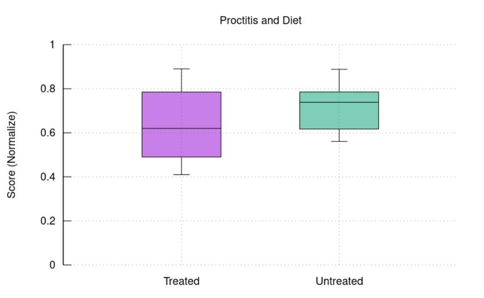 Proctitis and Diet changes