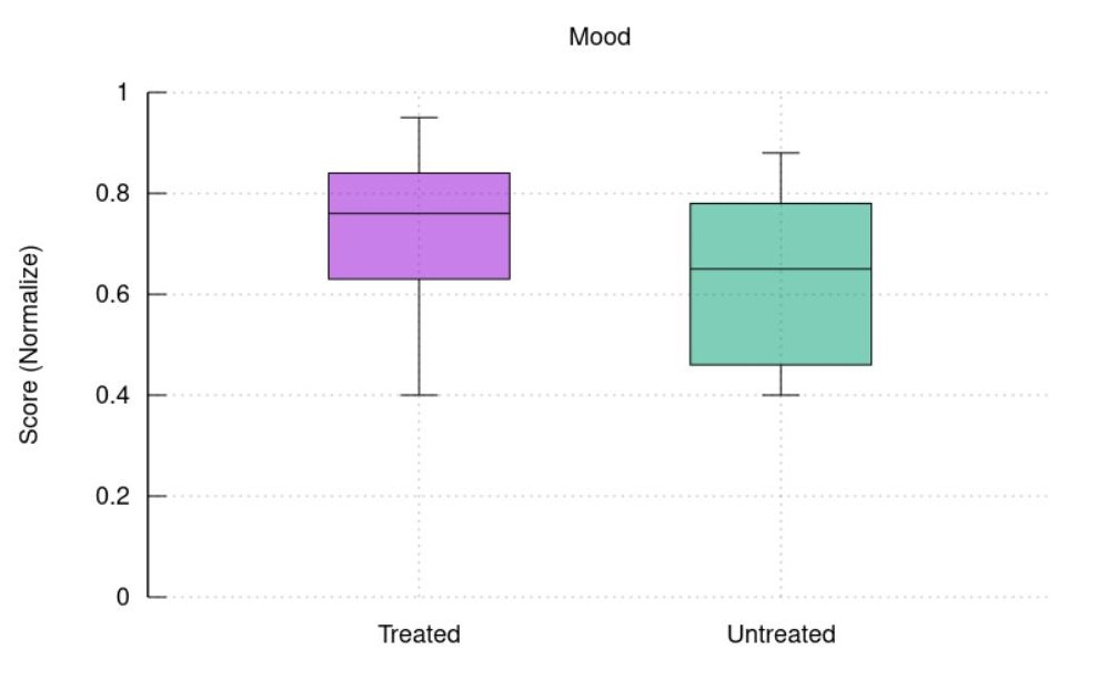 Mood Variation