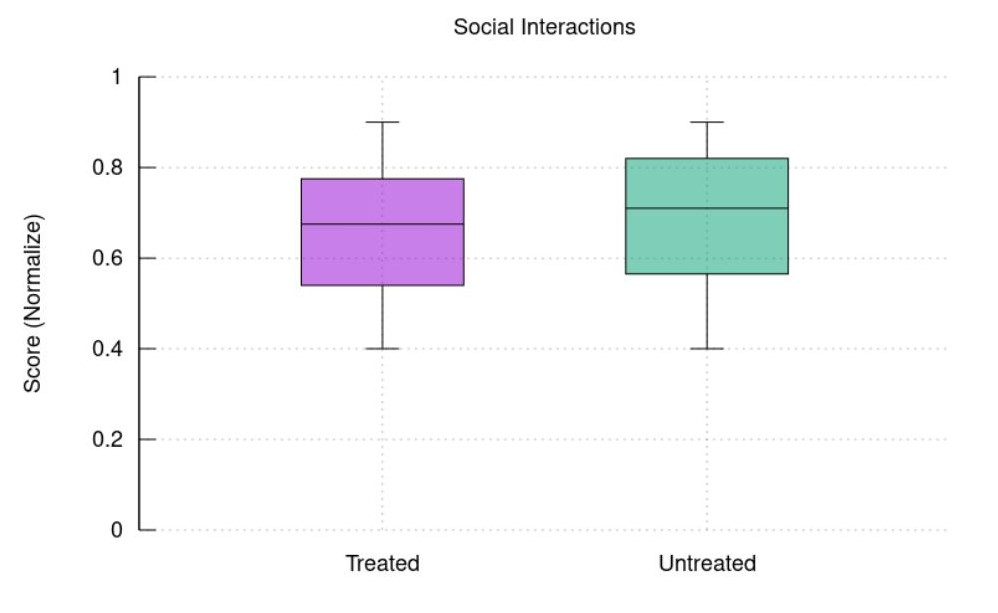 Social Interactions