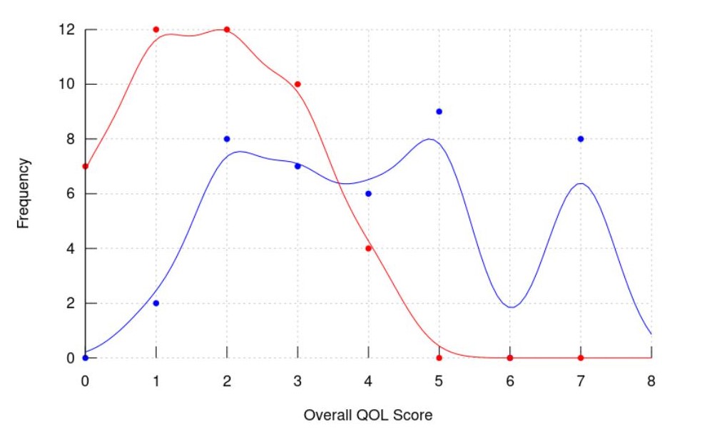 Overall QOL Distribution