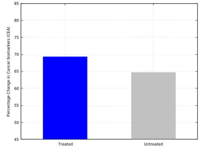 Biomarker rate of change — Breast cancer
