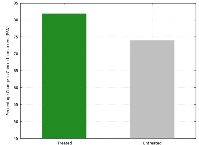 Biomarker rate of change — Prostate cancer